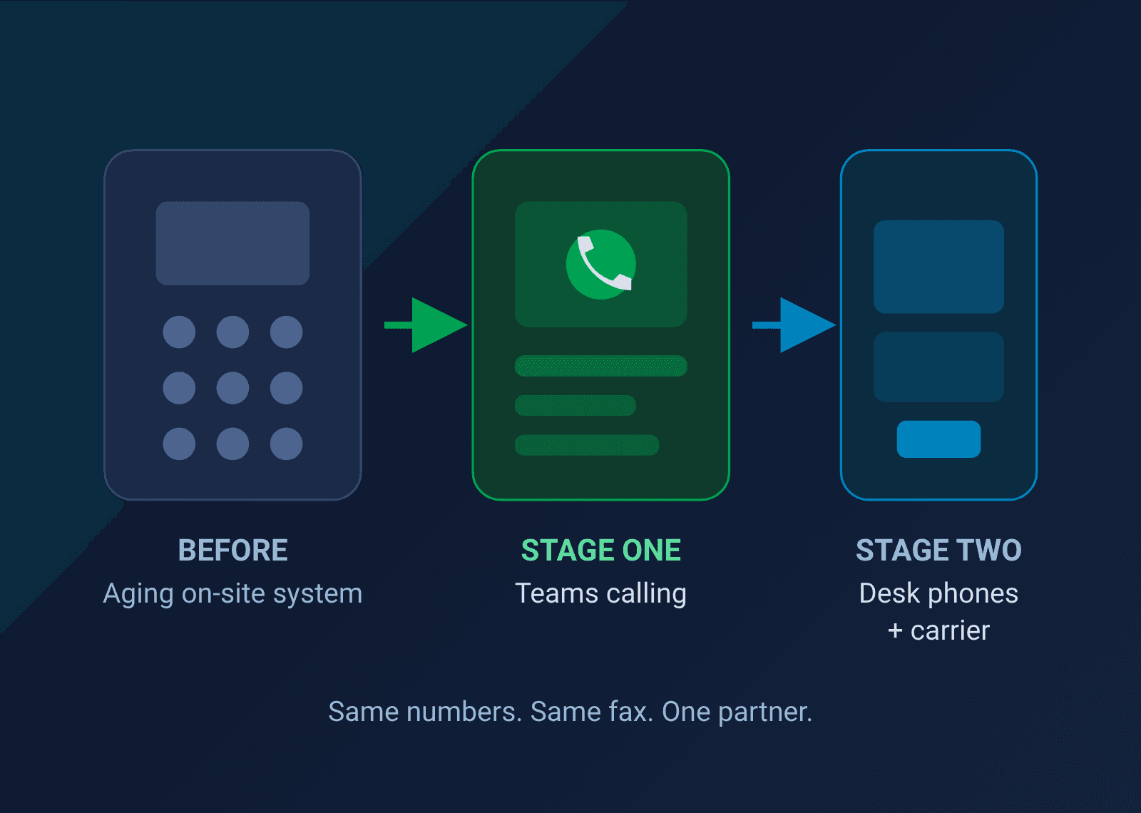 From Aging Phone System to Microsoft Teams