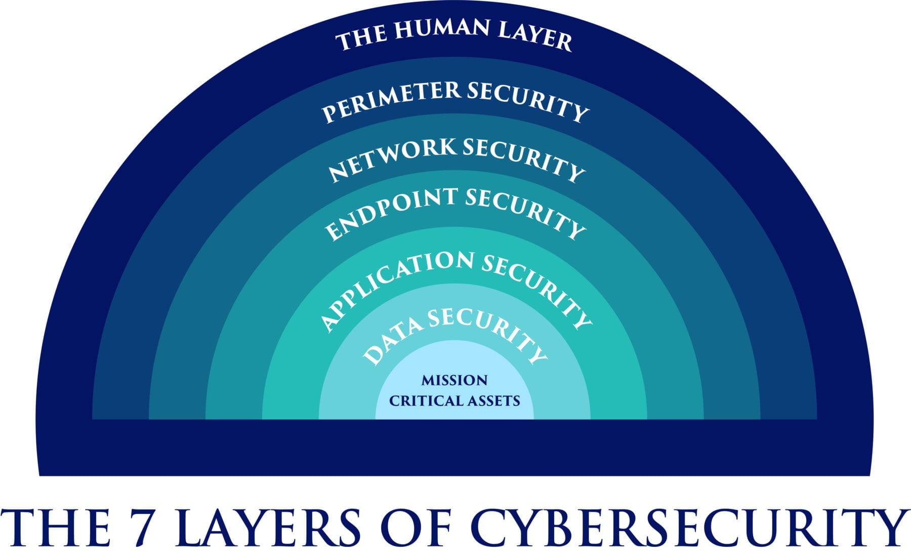 7 Layers of Cybersecurity